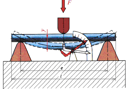 Gleich wie bei der Zerreißprüfung kann man auch bei der Druckprüfung das Diagramm ε d -σ d (Bild 4) konstruieren und feststellen: - die Druckfestigkeit (Druckfestigkeitsgrenze) σ Pd, - die Reine