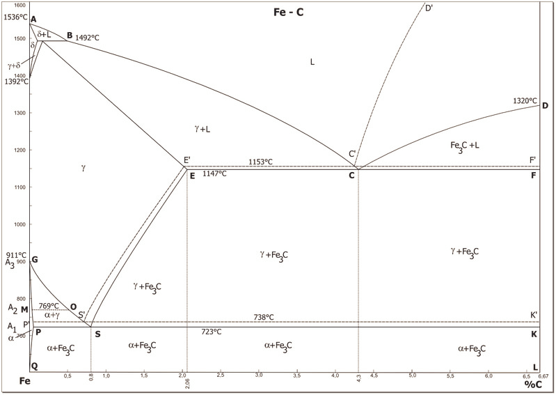Obr. 2: Binární rovnovážný diagram Fe Fe 3 C (strukturní popis), Chyba! Nenalezen zdroj odkazů.