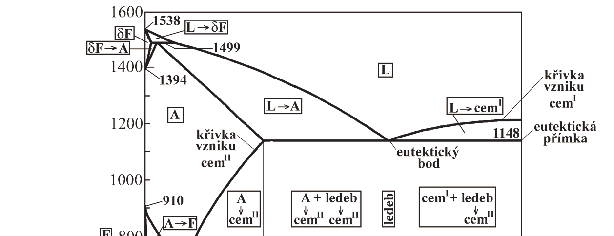1.1. Popis diagramu Diagram Fe Fe 3 C na obr. X-X slouží ke zjišťování struktury zkoumané slitiny při určité teplotě.