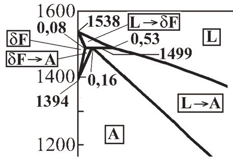 při dosažení eutektické teploty se její zbytek mění na eutektikum. Proto je ve struktuře takového materiálu těsně pod teplotou 1148 C austenit a ledeburit.