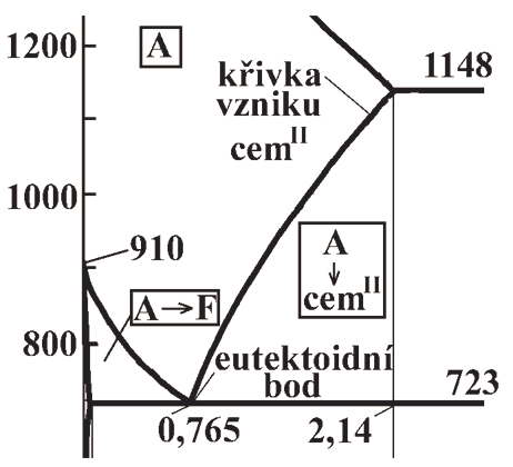 0,765% C a při dosažení eutektoidní teploty se jeho zbytek mění na eutektoid. Proto je ve struktuře takového materiálu těsně pod teplotou 723 C ferit a perlit.