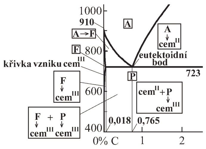 2)Chemické sloučeniny cementit Fe 3 C Cementit Fe 3 C má kosočtverečnou (rhombickou) krystalickou mřížku, je to tvrdá magnetická struktura.