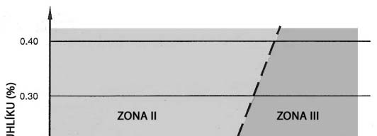 Tab. 2 Index náchylnosti k vodíkovému praskání. Teplota předehřevu Zona I V této oblasti je vznik studeného praskání nepravděpodobný.