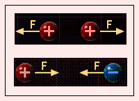 Existují dva druhy elektrického náboje: Tělesa nabitá souhlasnými náboji se vzájemně odpuzují elektrickou silou. Tělesa nabitá nesouhlasnými náboji se vzájemně přitahují elektrickou silou.