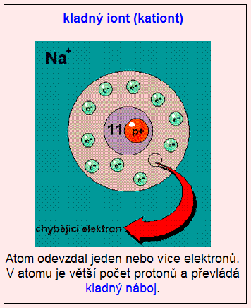 Na závěr důležitý poznatek: Látky, které vedou elektrický náboj, se