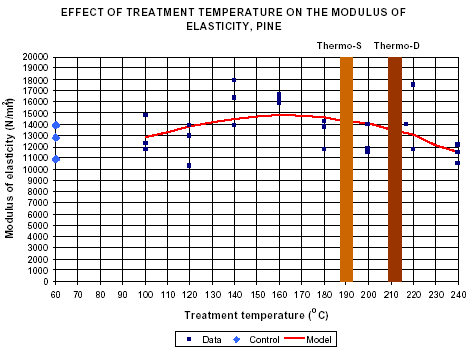 MODUL PRUŽNOSTI /N/mm 2 3 PEVNOST Pevnost dřeva se podstatně nesnižuje ošetřením při nižších teplotách.