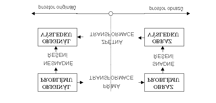 Důvody oužií L-rnsformce L-rnsformce řevádí originální funkci z čsové oblsi do oblsi oeráorové funkce komlexníroměnné řevádí diferenciální rovnice n lgebrické schém řešení