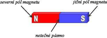 MAGNETICKÉ VLASTNOSTI LÁTEK Magnety přírodní a umělé, póly magnetu. V přírodě se vyskytuje nerost, který obsahuje železo a má zvláštní vlastnosti přitahuje drobné ocelové předměty, např.