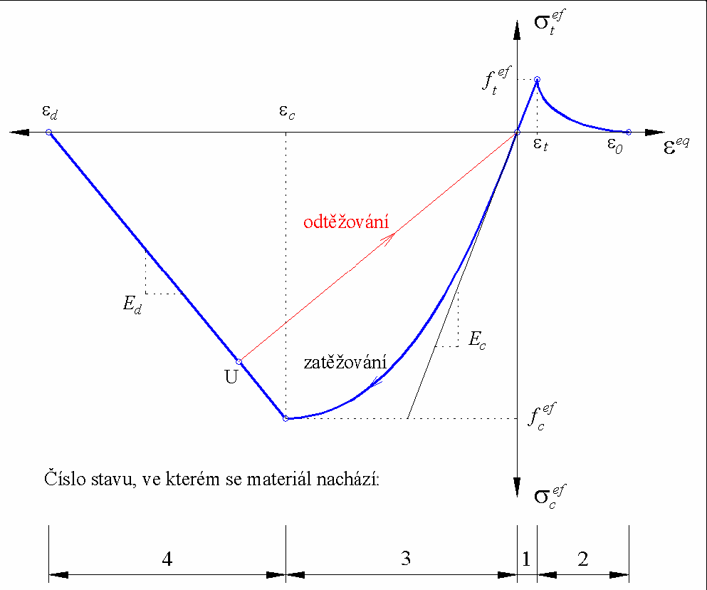 Efektivní vlastnosti lomového zdiva Obr. 2.8: Diagram závislosti napětí na poměrném přetvoření pro jednoosou napjatost Vzestupná větev diagramu na obrázku (2.