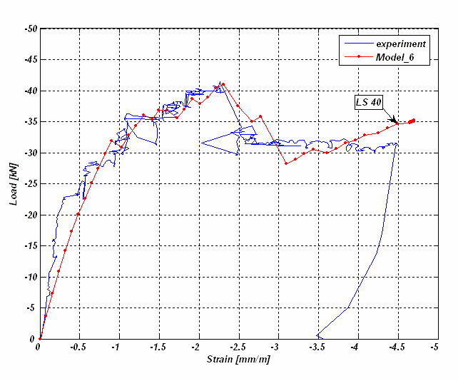 Vliv přechodové zóny (Interfacial Transition Zone) a) b) Obr. 3.19: Zjednodušený model a) porovnání pracovního diagramu s experimentem b) porušení vzorku v kroku 40 (deformace zvětšena 2x) 3.5.