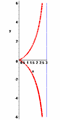 list x= a y = x a Dioklova