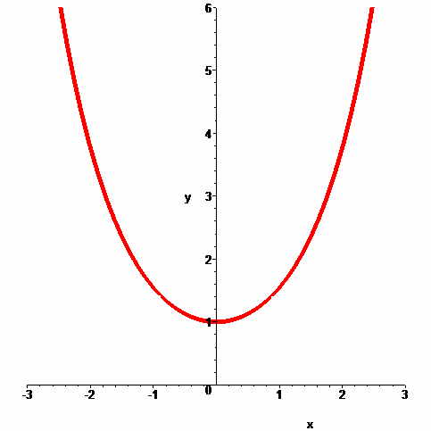 Rovinné křivky Explicitní rovnice y = f( x), kde x a, b příklady lineární funkce, kvadratické funkce, mocninné funkce,