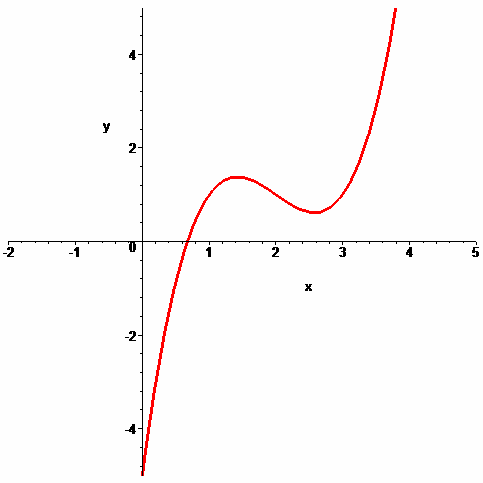 Rovinné křivky y = a x + a x + a x+ a 3 2 3 2