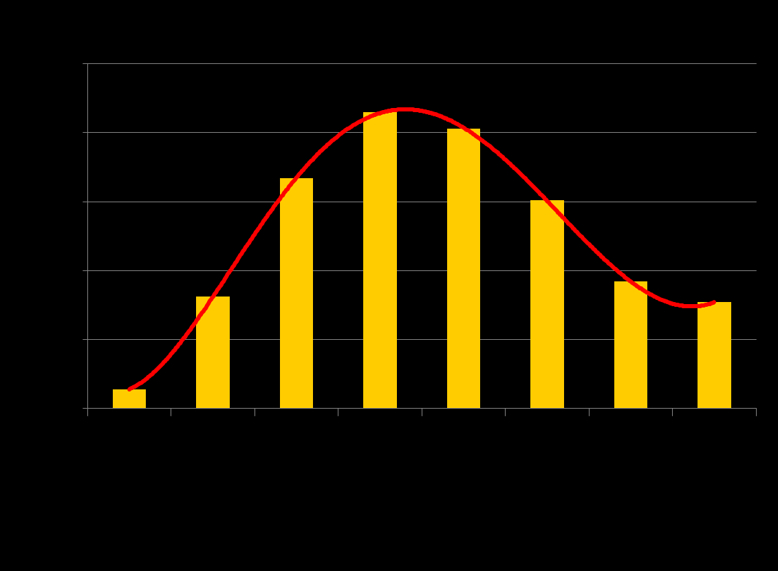 v[m/s] % molekul 0-100 1,4