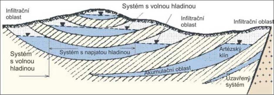 Režim podzemních vod - Hydrogeologie TERMÍNY: - tvorba podzemních vod -