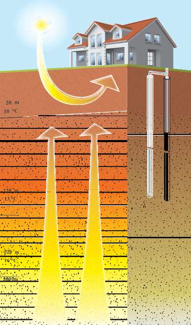 Tepelné vlastnosti hornin zdroje tepla Sluneční záření cca 15m - Pro využití TČ v našich podmínkách rozhodující význam akumulované teplo