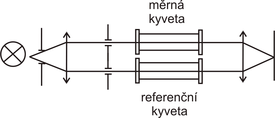 .1.3. Iterferometrické metody velká přesost měřeí id.lomu plyů ebo velmi malých změ id.lomu kapali a pev.