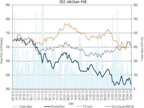 Ztráta -5,8 mld Kč v úrovni EBITDA spojená s Albánií byla za celý rok 2012 sice CZK bn 2012 2011 CH (YoY) 2012 excl.1-offs E 2011 excl.