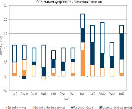 vyšší, než jsme očekávali (E: -5,1 mld Kč), ale ČEZ i tak naplnil své roční cíle, byť o něco ponížené v listopadu loňského roku (např. pro EBITDA předpovídala firma 85 mld Kč).
