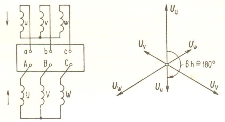 c) zapojení Yy6 obě vinutí jsou navinuta souhlasně šipky směřují ke svorkám pro stranu vyššího napětí nakreslíme fázorový diagram tří napětí U U, U V, U W postupujeme-li na straně