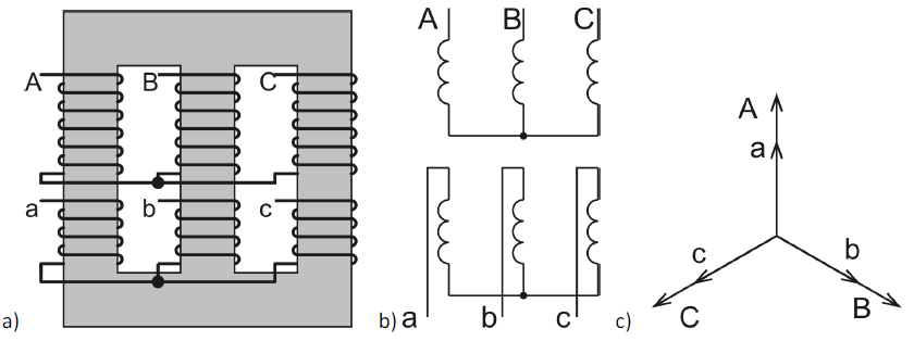 Třífázový transformátor Yy0 a) konstrukce