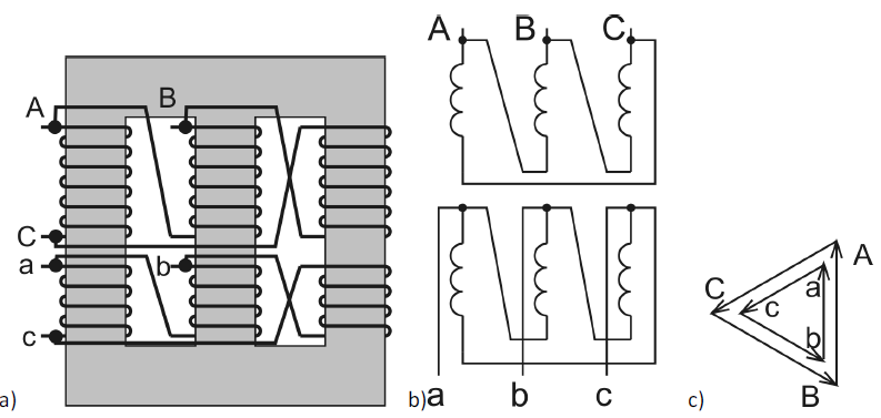 Třífázový transformátor Dd0 a) konstrukce
