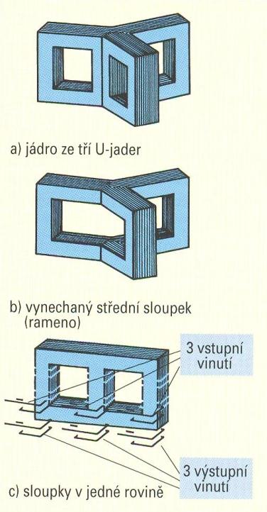 vývoj trojfázového jádra Magnetický obvod trojici železných jader si můžeme představit v hvězdicovém uspořádání při symetrickém zatížení fází je součet magnetických