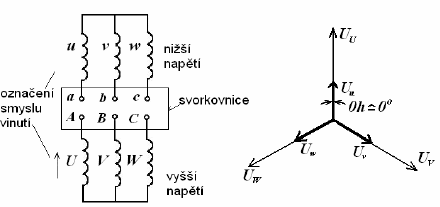 b) zapojení Yd5 svorkovnice nejdříve nakreslíme fázorový diagram pro vinutí do hvězdy pro vinutí zapojené do trojúhelníku nakreslíme fázorový diagram u něhož fázory napětí tvoří trojúhelník, přičemž