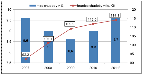 ohroženo 9,6 % osob (990 300), podíl osob ohrožených chudobou se tedy meziročně snížil. Graf č.