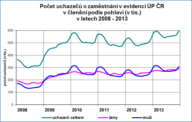 Graf č. 2 Počet uchazečů o zaměstnání v evidenci ÚP ČR v členěné podle pohlaví 200.