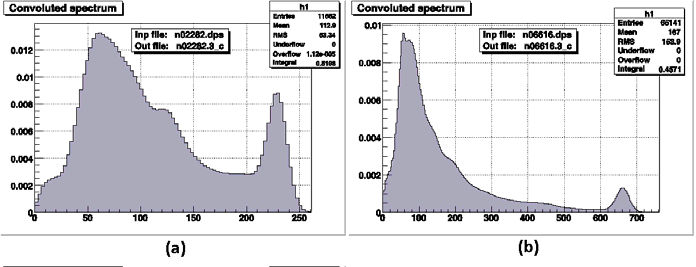 Obr. 5 Spektrum v místě detektoru pro energii 228,2 kev (a); 616