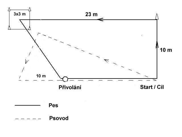 Nákresy třída OB3 - Cvik 6 Vysílání s povelem Lehni a přivolání Vzdálenosti