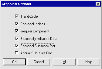 jako původní časovou řadu, sezónní indexy se inerpreují v procenech. Sezónní dekompozice se využívá především na získání odhadů sezónních výkyvů a sezónně očišěné časové řady..3.