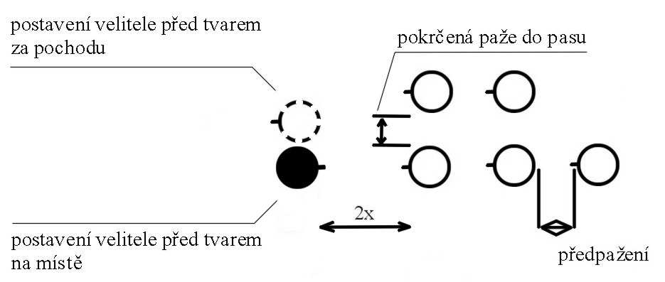 . Směr se nemusí udávat, je- li nesnadné jej určit. Může být nahrazen návěstím za mnou. b) Provedení: Na výkonný povel velitel družstva zaujme základní postoj čelem ve směru nástupu.