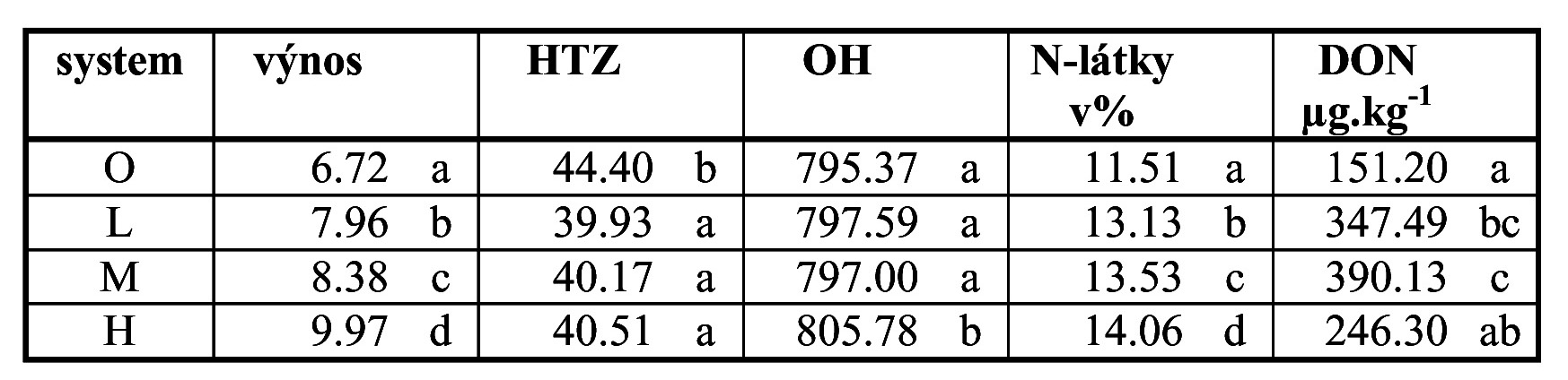 2 : Srovnání ãtyfi systémû pûstování odrûd ozimé p enice prûmûrné hodnoty v nosu,htz, OH, obsahu N látek v % a DON v µg/kg, Kromeriz 2004 2006.