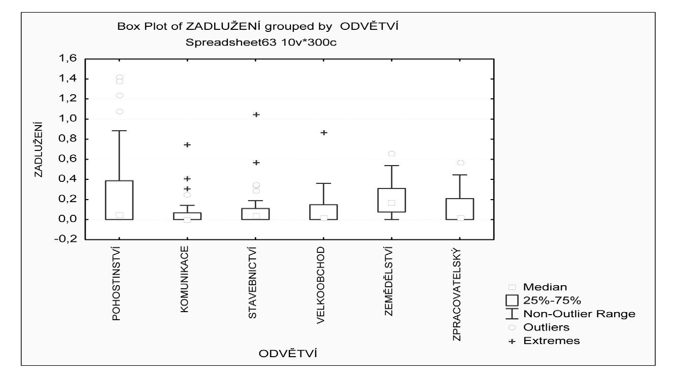 Urãitá závislost byla je tû nalezena v odvûtví Zemûdûlství, lesnictví a rybáfiství, a to pozitivní vliv promûnné podíl fixních aktiv na závisle promûnnou celkové zadluïení.