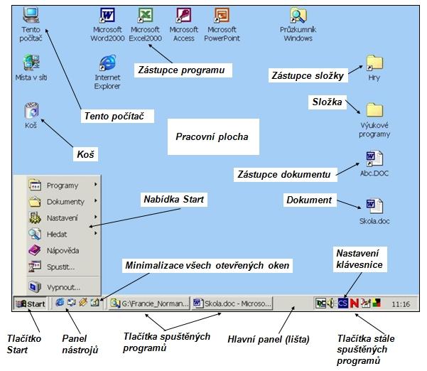 Témata Pracovní plocha... 2 Hlavní panel (lišta)... 3 Nabídka Start (tlačítko Start)... 3 Vypnutí počítače... 3 Spuštění programu... 3 Ukončení programu... 3 Okno programu (okno aplikace).