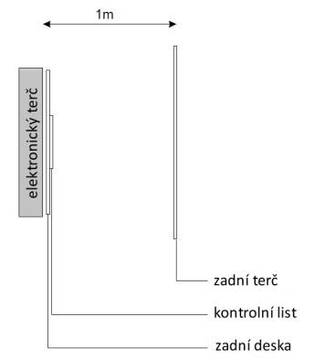 6.3.6.2 Systém elektronických terčů Při práci s elektronickými terči se používají zadní terče, zadní desky a kontrolní listy (viz obr.). 6.3.6.3 Zadní terče na 50 m a 300 m střelnicích s elektronickými terči Pro určení zásahů v cizím terči se musí instalovat zadní terče pokud možno ve vzdálenosti 0,5 až 1 m za terči.