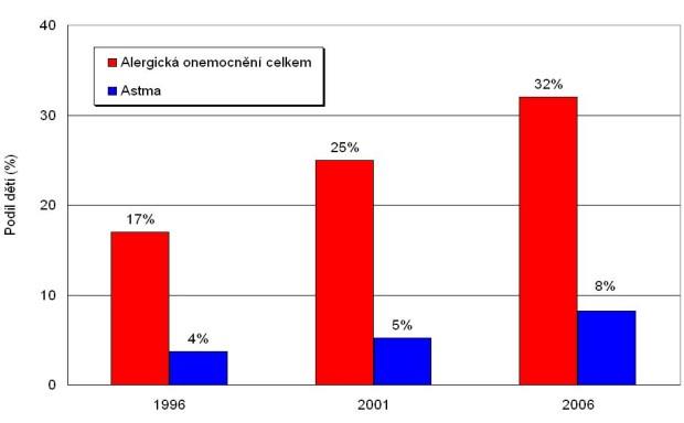 Výskyt astmatu a alergií u dětí v ČR 1996-2006 MUDr.