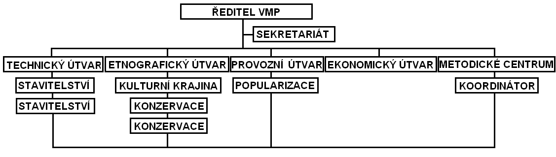 MCMvP ve struktuře Valašského muzea v přírodě v Rožnově pod Radhoštěm 4.2 