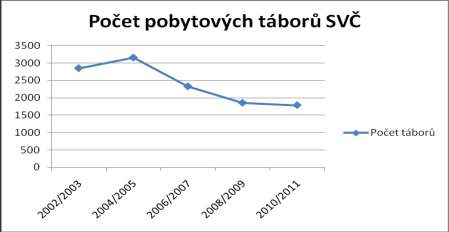 Graf mapuje výrazný pokles pobytových táborů pořádaných SVČ od roku 2002/2003 do současnosti. d) osvětovou činnost a poskytování informací.