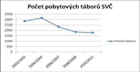 Graf mapuje výrazný pokles pobytových táborů pořádaných SVČ od roku 2002/2003 do současnosti. d) osvětovou činnost a poskytování informací.