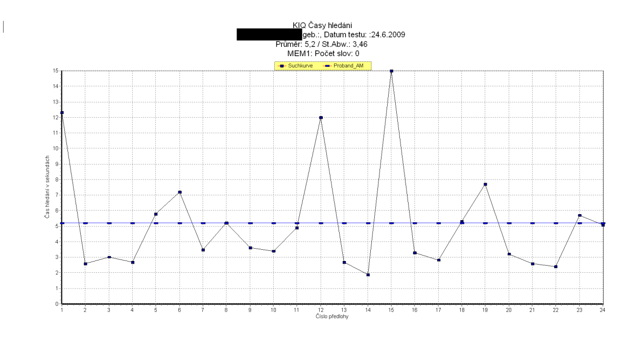 PŘÍLOHA 3 Ukázka výsledného grafu časového