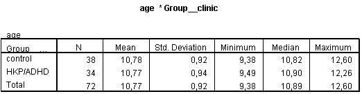 Popis výzkumného souboru: Do výzkumu bylo zařazeno celkem 72 dětí. 34 dětí s HKP/ADHD a 38 dětí bez HKP/ADHD.