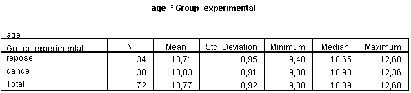 1 a v tabulce č. 2. Tabulka č. 1 Věkový průměr, medián, minimum a maximum věku probandů (klinické dělení) Tabulka č.