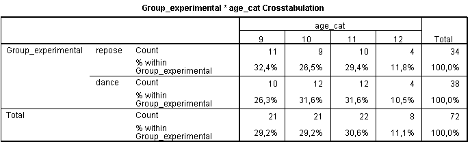 Tabulka č. 4 Četnost věkového zastoupení probandů (experimentální dělení) Bylo vytvořeno celkem 17 čtveřic, které byly vyrovnány vzhledem k věku a pohlaví tak, jak bylo popsáno výše.