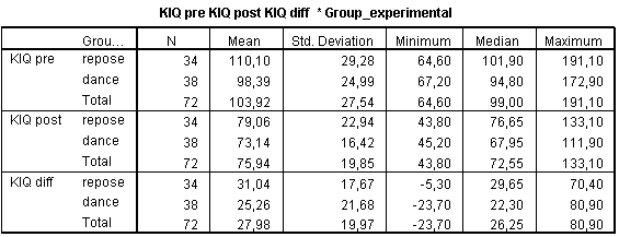 Pro podskupiny rozdělené podle klinického kritéria V tabulce č. 6 uvádíme hodnoty pro experimentální dělení. Pro skupinu dance vyšlo průměrné zlepšení 25s, pro skupinu repose průměrné zlepšení 31s.