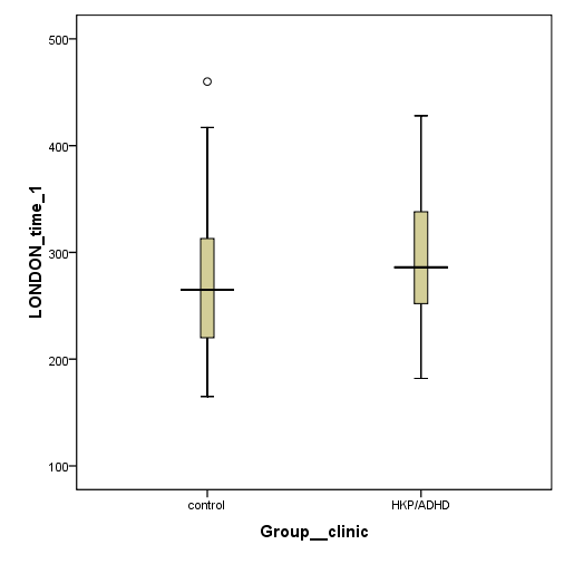 5.2 London 5.2.1 Čas V grafu č. 8 uvádíme porovnání výsledků měření času u skupiny HKP/ADHD a skupiny control v prvním testu London1, experimentálně neovlivněném.