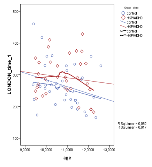 Čas versus věk Graf č. 10 (scatter plot) znázorňuje výsledky v testu London1 v závislosti na věku. Lze konstatovat, ţe u obou skupin (HKP/ADHD i control) je z tohoto grafu patrné zlepšování s věkem.