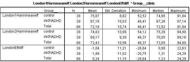 skupiny control (p = 0,626). Popisné údaje pro skupinu HKP/ADHD a control uvádíme v tabulce č. 11. Také rozdíl 2 ve zlepšení/zhoršení těchto dvou skupin není statisticky významný, p = 0,290, = 0, 019.